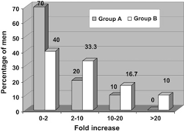 To be among those healing life. Effects Of Paroxetine On Intravaginal Ejaculatory Latency Time In Egyptian Patients With Lifelong Premature Ejaculation As A Function Of Serotonin Transporter Polymorphism International Journal Of Impotence Research