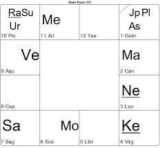 Homosexuality In The Vedic Horoscope Timeline Astrology