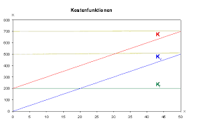 Desweiteren ist das interne rechnungswesen nicht normiert. Fixe Kosten Fixkosten Und Variable Kosten Einfach Erlautert