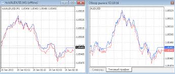 Tick Chart Record Indicator For Metatrader 4 Forex Mt4