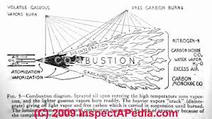 Blueray Theory Blue Flames Efficient Oil Or Gas Fuel