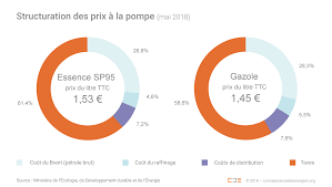 Suivez les événements des compagnies pétrolières internationales, du marché pétrolier et cours de clôture Composition Du Prix De L Essence Et Du Gazole En France Couts Et Taxes Chiffres Cles