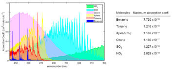 We will also share some rules of thumb on which model to prefer according to your application. Sensors Free Full Text Gas Detection Using Portable Deep Uv Absorption Spectrophotometry A Review Html