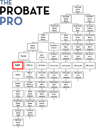 Family Tree The Probate Pro