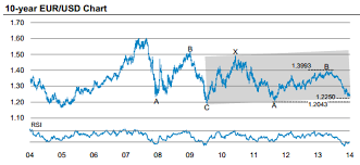 Eur Usd 10 Years Chart Currency Exchange Rates