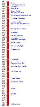 From 2008's 'iron man' through last may's 'avengers: Production Of The James Bond Films Wikipedia