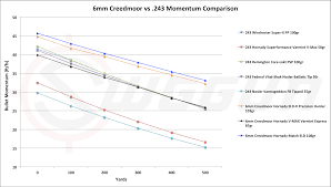 6mm Creedmoor Vs 243 Cartridge Comparison Sniper Country