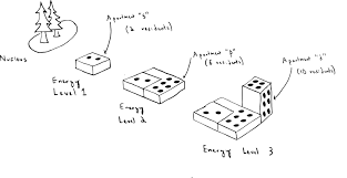 Chemists write electron configurations to describe and communicate the arrangement of electrons around the but the key to practice is first trying the practice problems yourself and then checking you work. Electron Configurations Article Article Khan Academy
