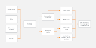 supply chain process map template lucidchart