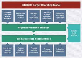 risk and collateral organisational change and business re engineering intedelta operating model organization development organizational