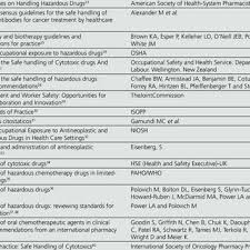 How to order prescription lenses. Guidelines For Safe Handling Of Cytostatic Drugs In Alphabetical Order Download Table