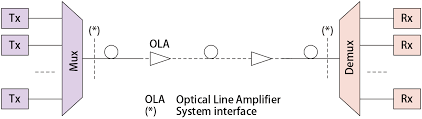 Itu g694.1 defines the standard dwdm wavelength range as 1528.77 to 1563.86nm. Channel Spacing In Dwdm Cwdm And Wwdm Fiber Optic Systems Lfiber