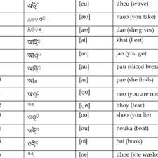 Among the 26 letters of english alphabet. Pdf A Synchronic Comparison Between The Vowel Phonemes Of Bengali English Phonology And Its Classroom Applicability