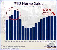 Firstly, it's important to note that housing markets don't just crash out of the blue. The Truth About The Housing Bubble Of 2021 Tallahassee Florida