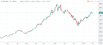 build a core position in tencent stock tencent holdings