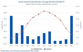 Verificați mai jos temperaturile normale pentru sezon. Date Tabele Si Grafice Lunare Si Anuale CondiÅ£iile Climaterice In Dubai Emiratele Arabe Unite