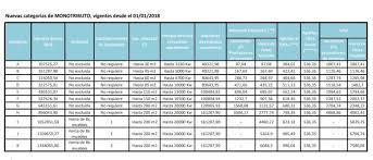 Cómo quedan las nuevas categorías tras la aprobación de la ley. La Afip Publico Las Nuevas Escalas De Monotributo Para 2018 Radio Mitre