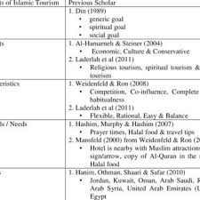 It deals specifically with the branding of this type of tourism in the global market. Elements Of Islamic Tourism From The Previous Scholars Download Table