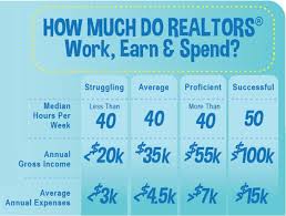 How Much Do Real Estate Agents Really Work Anyways Real Estate License Real Estate Marketing Real Estate Broker
