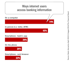 Pin On Banking Behavior Demographics