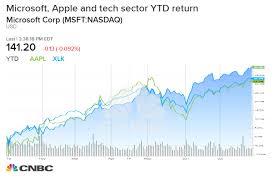 Tech Stocks Could Rise 20 Before 2019 Ends S P 500 History