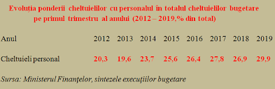 Majorarea salariului minim, plafoane 2021, noutati fiscale. EcuaÅ£ia Bugetarilor In Cheltuielile Romaniei Comparativ Cu Ue Cursdeguvernare Ro Cursdeguvernare Ro