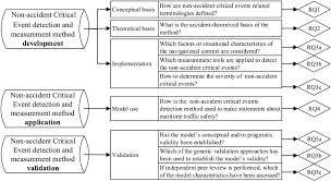 Many modern urban areas have been built around cars, with huge amounts of space set aside for roads and parking. Review And Analysis Of Methods For Assessing Maritime Waterway Risk Based On Non Accident Critical Events Detected From Ais Data Sciencedirect