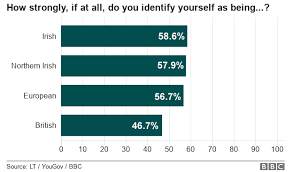 Fewer Ni People Feel British Than Other Uk Regions Survey