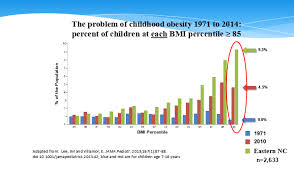 pediatric obesity rates continue to increase north