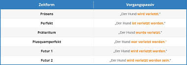 The most voted sentence example for passive is he took in her features with p. German Passive Voice Learn German Easily With Language Easy Org