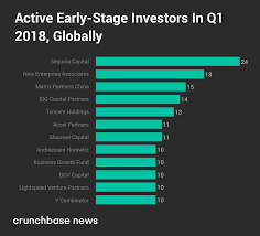 Q1 2018 Global Investment Report Late Stage Deal Making