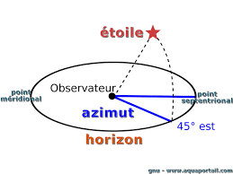 Azimut Definition Et Explications