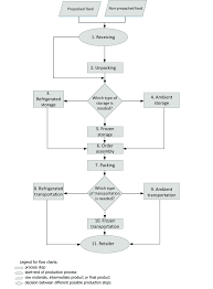 flow diagram for food distribution centre download