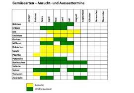 Anzucht Von Gemuse Mit Bildern Garten Blumenzwiebeln Anzuchtset