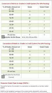 National university new grad point system 2018 has published by the authority. What Is The Process Of Convergen Of Cgpa To Percentage Quora