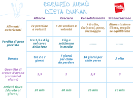 Durante questo primo step abbiamo mangiato proteine ogni giorno, abbandonato pasta e pane, e a volte abbiamo pensato di rinunciare.con la fase di crociera della dieta dukan e quella di consolidamento, sono arrivati i primi risultati.ecco, forse in quel momento eravamo stanchi, ma anche motivati. Kate Middleton La Dieta Dukan