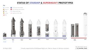 ٣ جمادى الأولى ١٤٤٣ هـ. The Current Status Of Spacex S Starship Superheavy Prototypes 13th March 2021 R Spacex