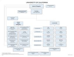 What Are Organizational Hierarchies Kuali Build