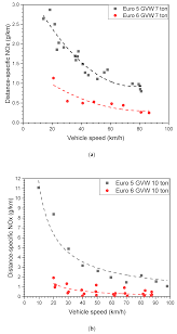 Convertește 1.000 eur în ron cu convertorul de monede transferwise. Energies Free Full Text Nox Emissions From Euro 5 And Euro 6 Heavy Duty Diesel Vehicles Under Real Driving Conditions Html