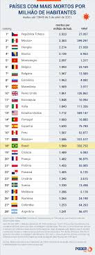 • inicialmente três grandes grupos formaram o povo. Brasil Tem Mais De 13 Milhoes De Casos Confirmados De Covid 19 Poder360