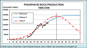 Doomsday Will Peak Phosphate Get Us Before Global Warming