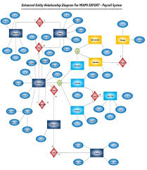 Do Your Er Data Flow Diagrams Flow Chart And Report Creating