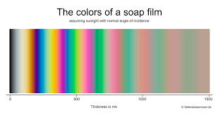 Color And Film Thickness Soap Bubble Wiki Fandom