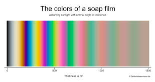 color and film thickness soap bubble wiki fandom