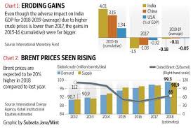 Imf Estimates Higher Crude Oil Prices May Not Have Any