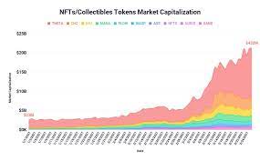 Nft Market Rages On Nfts Market Cap Grow 1 785 In 2021 As Demand Explodes