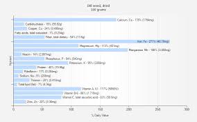 Dill Weed Dried Nutrition