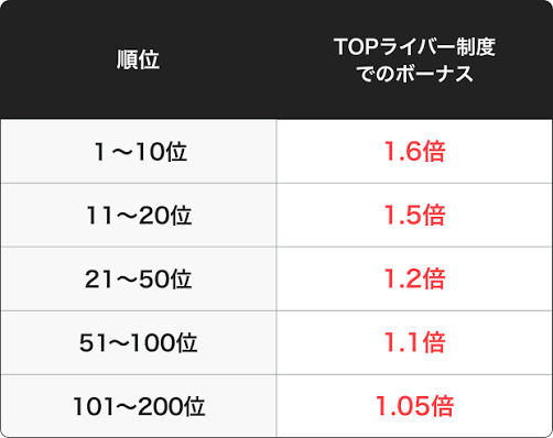 TOPライバーボーナス – Pococha-JP FAQ