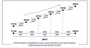 Acest lucru a fost publicat in mof nr. AlocaÈ›iile Pentru Copii Cresc In Cinci Etape AnunÈ›Äƒ Ministerul De FinanÈ›e