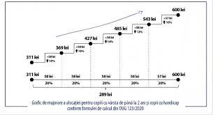 Copiii pot primi direct alocatia de stat, dar doar daca au implinit varsta de 14 ani si daca reprezentantul legal isi da acordul. AlocaÈ›iile Pentru Copii Cresc In Cinci Etape AnunÈ›Äƒ Ministerul De FinanÈ›e